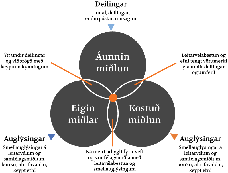 Mynd leiðir til markaðssetningar, áunnin miðlun eins og umsagnir, kostuð miðlun, eigin miðlanir